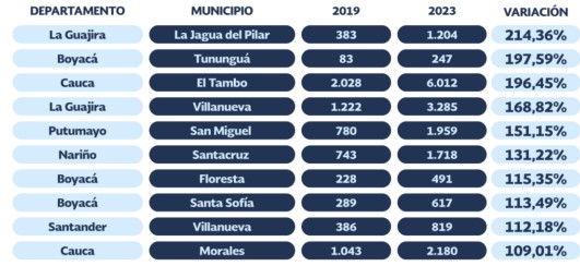 Listado de los 10 municipios con el mayor número de trámites de inscripción de cédulas de ciudadanía