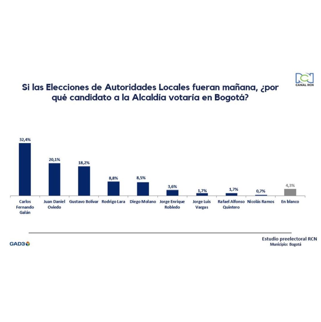 Fernando Galán puntea intención de votos en Bogotá.  