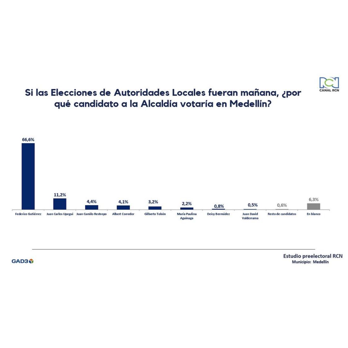 Fico Gutiérrez con el 66.6% se ubicaría como ganador en octubre. 